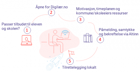 Figur - slik gjør du det