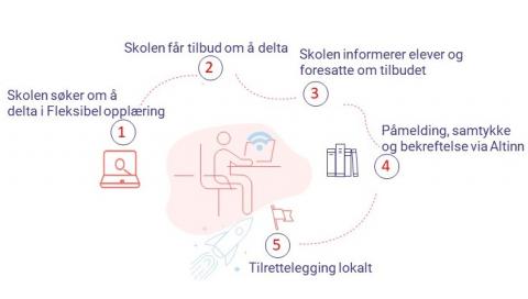 Figur - slik gjør du det